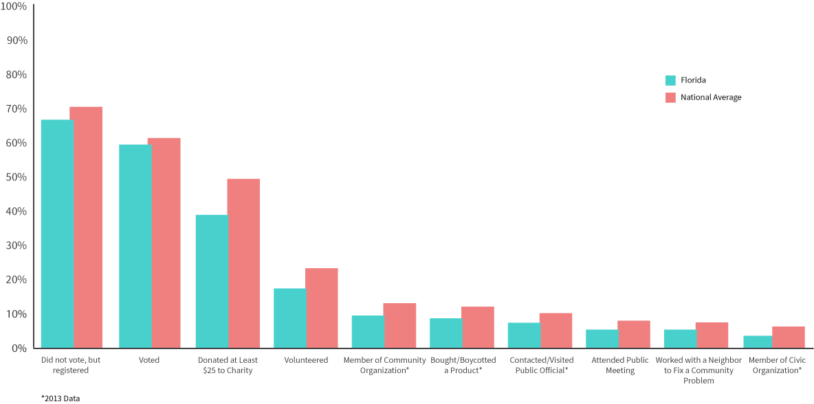Florida's Civic Health Compared to the National Average Chart